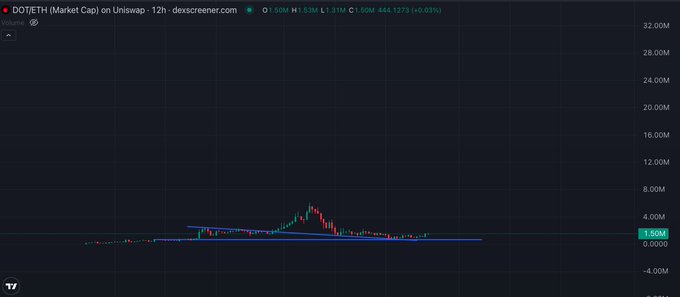A 12-hour volume chart for DOT/ETH on Uniswap (dexscreener.com) shows trading volume remaining flat and minimal near the 0M baseline, with only a brief spike to roughly 6-7M earlier in the period. This stagnant volume pattern visually supports the post's argument that $DOT needs renewed trading activity to drive volume back to base levels.