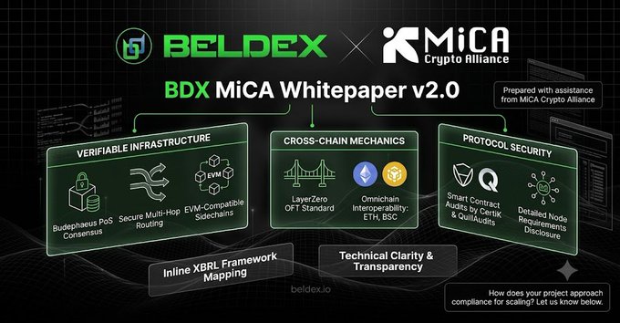 An infographic for 'BELDEX × MiCA Crypto Alliance' titled 'BDX MiCA Whitepaper v2.0', outlining three pillars: Verifiable Infrastructure, Cross-Chain Mechanics, and Protocol Security.