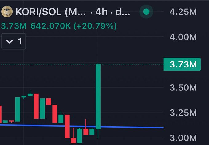 A financial chart for KORI/SOL showing a price of 3.73M with a +20.79% increase, displayed on a candlestick chart with a 4-hour timeframe.