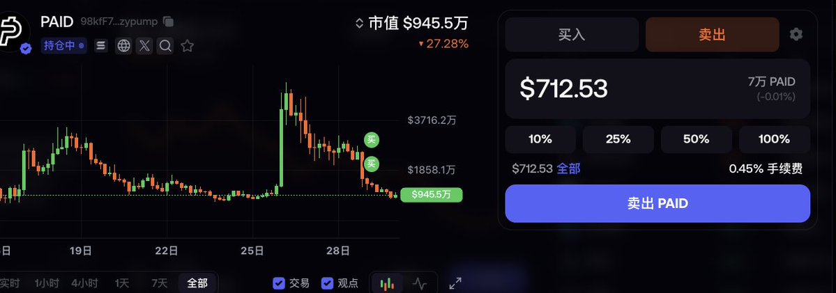 A cryptocurrency trading interface showing the token PAID (98kF7...zypump) with a current price of $712.53, market value of $945.5万, down 27.28%, and a sell order panel with 10%/25%/50%/100% options.