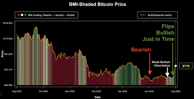 A BMI-shaded Bitcoin price chart from August 2025 to August 2026, showing market trends with annotations indicating a shift from 'Bearish' and 'Weak Bullish (Vascilates)' to 'Flips Bullish Just in Time' at $77K.