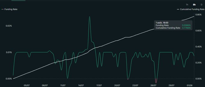 A dark-themed financial chart displays Funding Rate and Cumulative Funding Rate lines plotted from 05/07 to 01/08, with a tooltip showing values of 0.0086% and 0.7786% respectively on 1 Aug, 18:00.