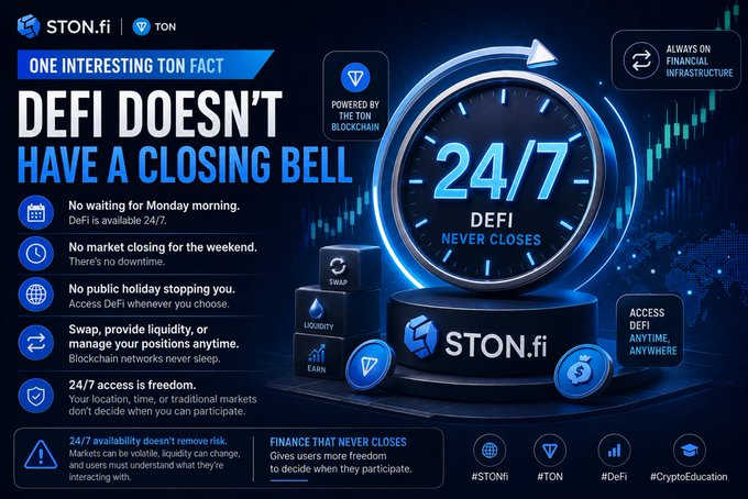 A promotional graphic for STON.fi and TON with the headline 'DeFi Doesn't Have a Closing Bell,' highlighting 24/7 access to decentralized finance with features like Swap, Liquidity, and Earn.