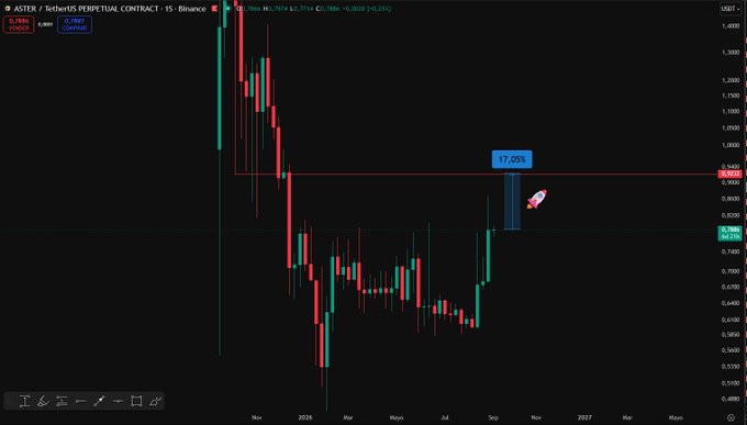 A TradingView candlestick chart for the ASTER/USDT perpetual contract on Binance showing a price level of 17.051 USDT with a rocket emoji annotation.
