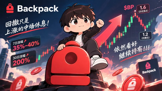 The image shows an anime-style boy triumphantly riding a giant red backpack, with a candlestick chart in the background highlighting $BP's historic high of 1.6 and current pullback to 1.2, while promotional text claims "7-day gain 35%–40%" and "30-day gain 200%" alongside the phrase "回撤只是上涨的中场休息" (the pullback is just halftime of the rally). The promotional graphic aligns with the post by emphasizing that despite the recent drop from 1.6, the token remains strongly bullish over longer timeframes, urging holders to keep holding ("继续持有!!!").