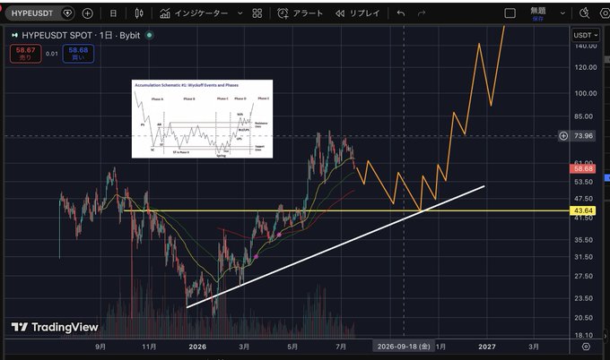 A TradingView chart for HYPEUSDT on Bybit showing price action with a Wyckoff accumulation schematic overlay and an ascending trendline.