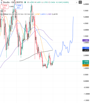 A cryptocurrency trading chart for PENDLE-1W on CRYPTO showing candlesticks, moving averages, and an EMA crossover indicator.