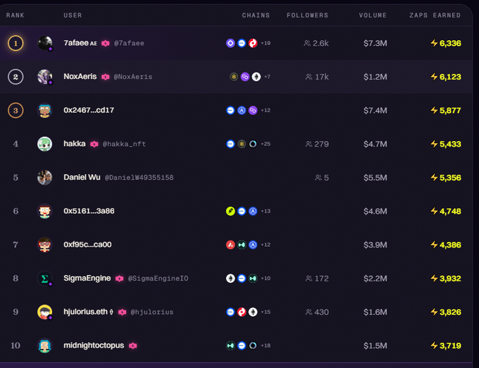 A leaderboard ranking showing top users by volume including '7afaee' (#1, $7.3M volume, 6,336 zaps), 'NoxAeris' (#2, $1.2M), and '0x2467...cd17' (#3, $7.4M) with their follower counts and zaps earned.