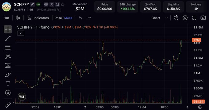 A cryptocurrency trading chart for the token "$CHIFFY" showing a market cap of $2M, a 24-hour change of +99.16%, and a 24-hour volume of $797.6K, with the price chart displaying upward momentum.