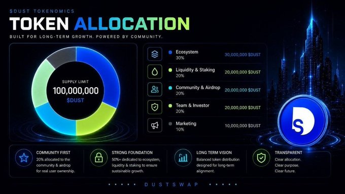 The image shows a digital poster for an upcoming Airdrop campaign called "Exploring the Dustswap Airdrop @DustswapOnBase has allocated around 20% of its rewards for early users." The poster highlights that participants can earn points through daily check-ins, social quests, spins, and on-chain activity. These points will convert into digital tokens worth $DUST units, which can be used to purchase any product or service available at the Dustswap platform.