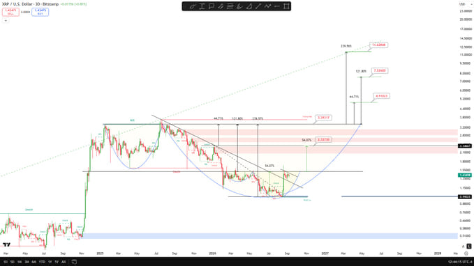 Trading chart for XRP/U.S. Dollar on Bitstamp showing technical analysis with Fibonacci levels and various price targets on a daily timeframe.
