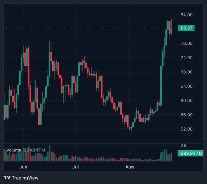 A TradingView candlestick chart shows Hyperliquid (HYPE) climbing from around $52 in late August to a recent high of $80.27, with trading volume spiking to 999.947M shares on the latest session, reflecting strong bullish momentum and renewed investor interest.