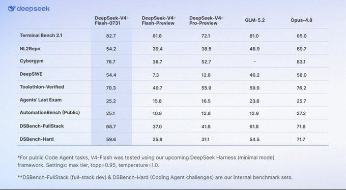 A DeepSeek benchmark comparison table showing performance scores for DeepSeek-V4-Flash-0731, DeepSeek-V4-Flash-Preview, DeepSeek-V4-Pro-Preview, GLM-5.2, and Opus-4.8 across various tests including Terminal Bench 2.1, NL2Repo, Cybergym, DeepSWE, and others, with footnotes about testing methodology.