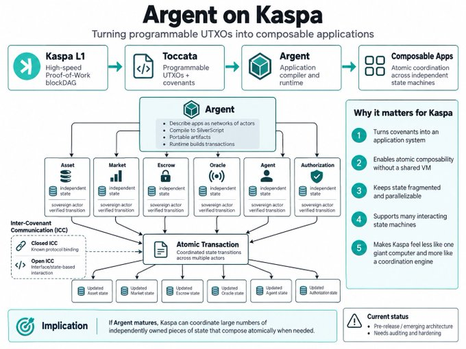 An infographic titled 'Argent on Kaspa' explaining how programmable UTXOs are turned into composable applications, with sections on Kaspa L1, Toccata, Argent compiler and runtime, Composable Apps, and listing benefits such as turning covenants into an application system and enabling atomic composability.