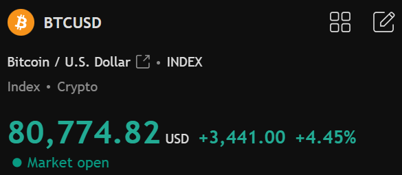 The BTCUSD index chart shows Bitcoin trading at $80,774.82, up $3,441.00 (+4.45%) with the market open, visually confirming the post's celebration of Bitcoin reclaiming the $80,000 milestone.