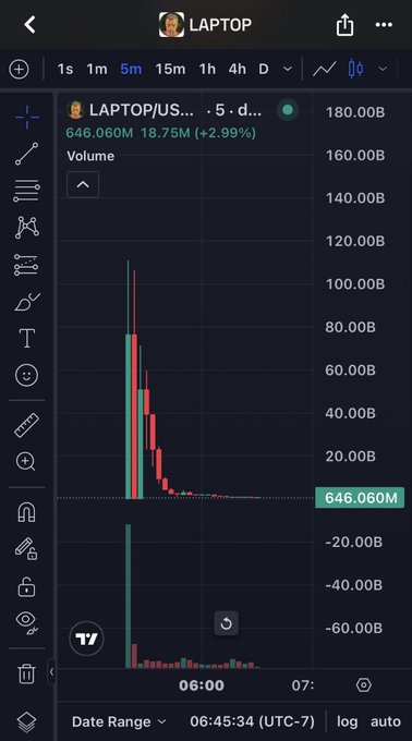 A TradingView chart for the $LAPTOP/US... token on Base shows a vertical green volume spike near the 06:00 timestamp reaching approximately 120 billion, followed by a dramatic crash to a current value of 646.060M with a +2.99% shown despite the rug-pull. The accompanying post's claim of an instant rug is visually confirmed by the sharp vertical spike and subsequent collapse in price action.