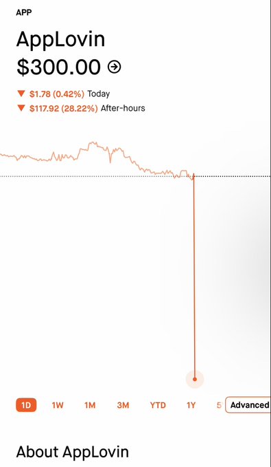 The image shows AppLovin (APP) stock priced at $300.00 with a 28.22% after-hours drop of $117.92, visualized on a 1-year chart featuring a dramatic vertical plunge at the right edge—reinforcing the post's alarm about a massive gap-down despite previously strong gains.