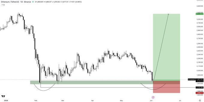 The image shows a chart with different colored bars representing the price of Bitcoin throughout the day, indicating a trend or pattern. The title of the image states that the #ETH/USDT buy setup is approaching, suggesting strong demand for Ether. A double bottom formation in the chart indicates that the current demand levels are close to where they would be during a reversal. As a result, investors should closely monitor the situation and potentially consider buying Bitcoin if it reaches its target price.
