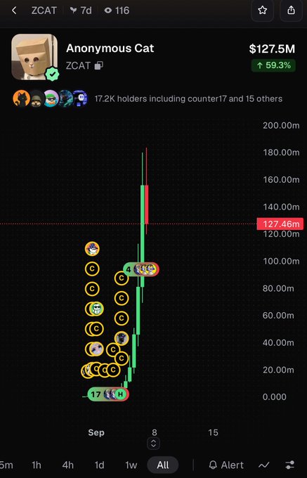 Cryptocurrency trading chart for ZCAT (Anonymous Cat) token showing a market cap of $127.5M with a 59.3% increase, 17.2K holders, and a 7-day candlestick chart at $127.46m.