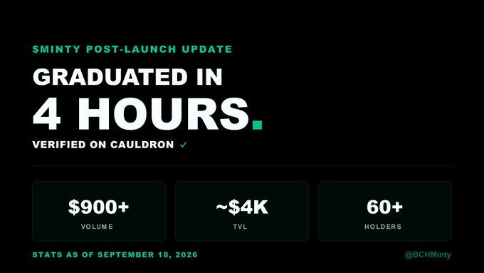 A digital graphic displays a "$MINTY POST-LAUNCH UPDATE" with the headline "GRADUATED IN 4 HOURS. VERIFIED ON CAULDRON", showing stats: "$900+ VOLUME", "~$4K TVL", and "60+ HOLDERS", dated "SEPTEMBER 10, 2026" with handle "@BCHMinty".