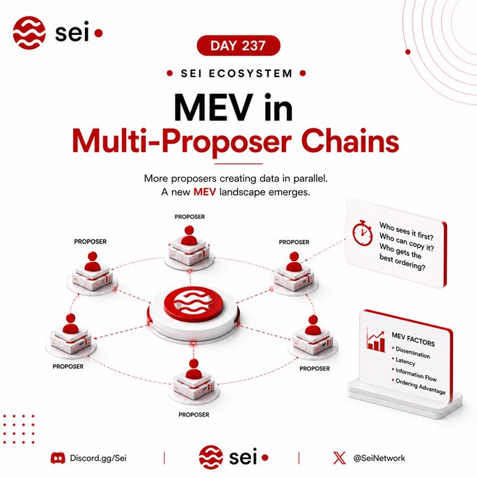 An educational graphic from 'sei' (Day 237) titled 'MEV in Multi-Proposer Chains,' illustrating multiple proposers connected in a network with notes on timing and MEV factors.