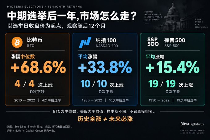 An infographic titled "中期选举后一年，市场怎么走?" showing 12-month returns after midterm elections: BTC +68.6% (4/4 rises), NASDAQ-100 +33.8% (10/10), and S&P 500 +15.4% (19/19), credited to Bitwu @bitwux.