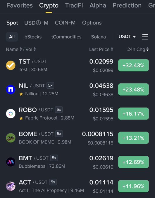 A Binance mobile app screenshot showing a Crypto market list with top gainers including TST/USDT (+32.43%), NIL/USDT (+23.48%), ROBO/USDT (+16.17%), BOME/USDT (+13.21%), BMT/USDT (+12.69%), and ACT/USDT (+11.96%).