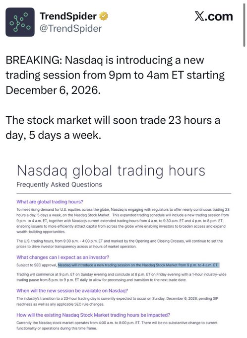 A screenshot of a tweet from @TrendSpider announcing that Nasdaq is introducing a new trading session from 9pm to 4am ET starting December 6, 2026, enabling 23-hour stock market trading 5 days a week, along with an FAQ section about Nasdaq's global trading hours. The accompanying post highlights this as a notable prediction/forecast regarding extended trading hours.

Note: The accompanying post referencing "WP" as a forecast system cannot be verified or contextualized further from the image alone, as no connection between this Nasdaq announcement and any "WP" prediction system is visible in the screenshot.