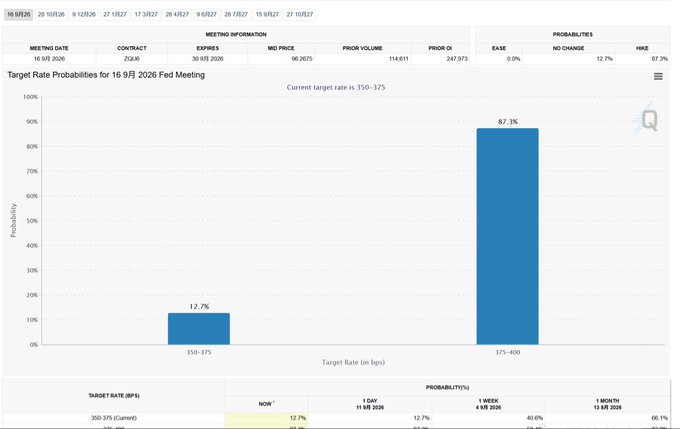 A financial chart showing 'Target Rate Probabilities for 16 9月 2026 Fed Meeting' with the current target rate at 350-375, showing 12.7% probability for no change and 87.3% probability for a 375-400 bps hike.