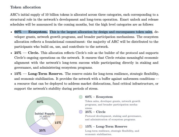 A token allocation chart for ARC showing an initial supply of 10 billion tokens distributed as 60% Ecosystem, 25% Circle, and 15% Long-Term Reserve.