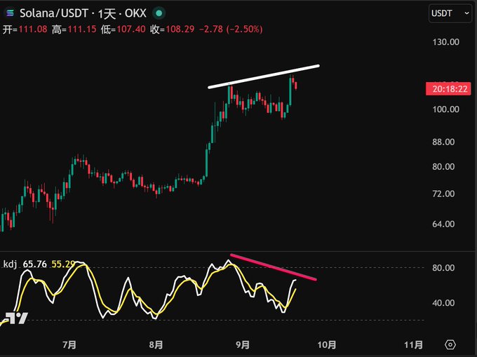 A cryptocurrency trading chart for Solana/USDT on OKX showing a 1-day candle graph with a bearish trendline drawn in white and a pink trendline on the KDJ indicator below; visible text includes 'Solana/USDT', '开=111.08 高=111.15 低=107.40 收=108.29 -2.78 (-2.50%)', '20:18:22', and months '7月' through '11月'.