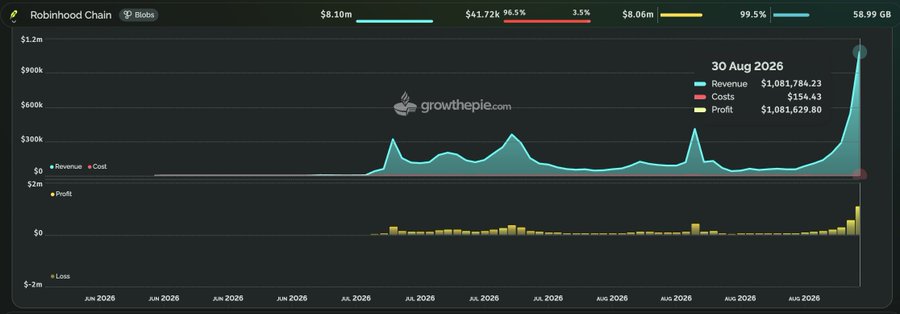 A line chart from GrowthPie displays Robinhood Chain's single-day sequencer revenue (Revenue) alongside Ethereum network metrics ($8.10m) and Base chain data ($8.06m), with the most recent data point on August 30, 2026 showing Robinhood Chain reaching $1,081,784.23 in revenue against only $154.43 in costs, yielding a $1,081,629.80 profit—visually illustrating the record-breaking milestone referenced in the accompanying post about Robinhood Chain's sequencer revenue hitting an all-time high and dwarfing Base's figures.
