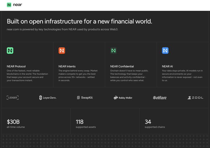 A dark-themed webpage for 'near' with the headline 'Built on open infrastructure for a new financial world,' listing NEAR Protocol, NEAR Intents, NEAR Confidential, and NEAR AI, along with stats like $30B all-time volume.