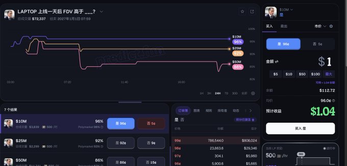 A dark-themed stock trading platform interface showing a graph titled "LAPTOP 上线一天后 FDV 蒸干 100?" with various market listings and a buy button showing $1.04 expected profit.