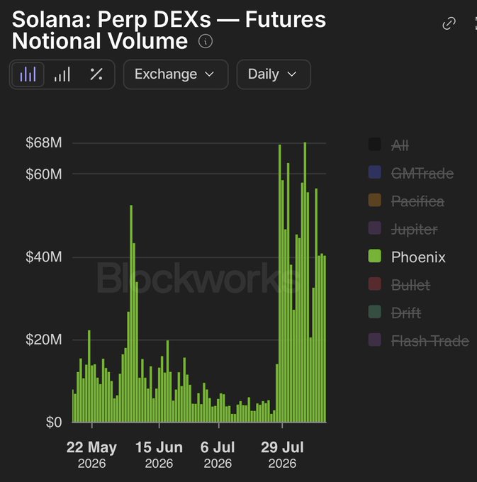 A bar chart titled 'Solana: Perp DEXs — Futures Notional Volume' by Blockworks, showing daily volume trends from May to August 2026, dominated by the exchange Phoenix.