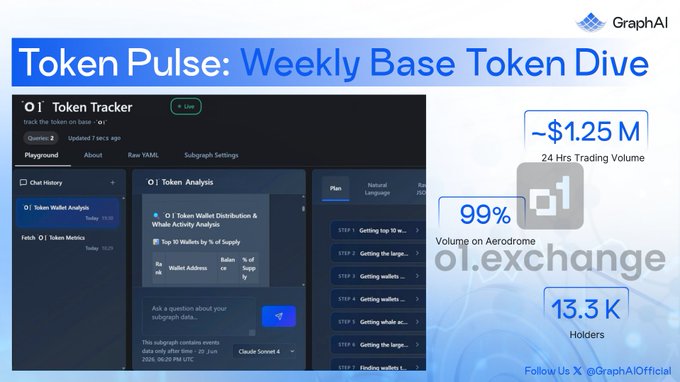 The image shows an infographic that explains token pulse, which is a weekly base token dive. The graphic displays information about token Pulse' @o1 exchange with a focus on its capabilities for token-based trading operations. This includes a Central Limit Order Book (CLOB), which can handle CEX type trading and deliver efficient execution of trade orders at low fees. The image also provides the date of the analysis, which is "07.03.2022" and the source of the information: "Graph AI."