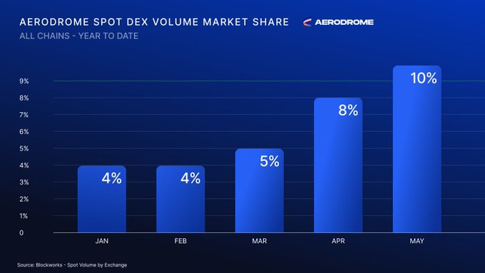 This line graph shows a rise in Aerodrome's share price from Jan to May over the past year. The graph has a blue bar for each month, with the height of the bars representing the percentage increase or decrease of Aerodrome's stock value compared to that of the index. The months range from January to June, and the graph illustrates that Aerodrome experienced an upward trend in its share price during this period. This could be due to several factors such as a successful performance of the company, a good economic climate, or market speculation. Based on the image, one can deduce that Aero has managed to capture 10% of all onchain volumes related to it within just one chain, @base.