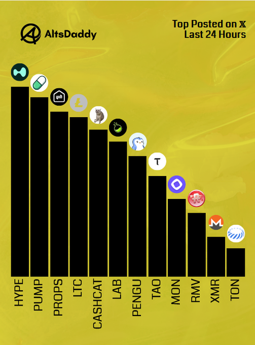 A bar chart from AltsDaddy titled "Top Posted on X Last 24 Hours" ranks twelve altcoins in descending order by post volume: HYPE, PUMP, PROPS, LTC, CASHCAT, LAB, PENGU, TAO, MON, RMV, XMR, and TON. The visualization aligns with the accompanying post highlighting HYPE, PUMP, and PROPS as Monday's top discussion leaderboards, with HYPE leading the rankings.