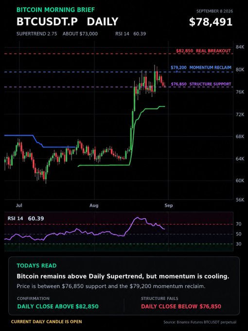 Bitcoin Morning Brief chart for BTCUSDT.P on September 8, 2026, showing the daily price at $78,491 above the Supertrend (2.75) with RSI 14 at 60.39, highlighting key levels of $82,850 (real breakout), $79,200 (momentum reclaim), and $76,850 (structure support) — aligning with the post's note that Bitcoin stays bullish above the Supertrend but momentum is cooling, with $76K as critical support and a reclaim of $80K needed to retest $82K.