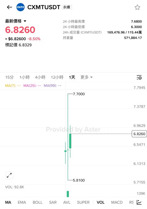 A cryptocurrency trading chart for CXMT/USDT showing a price of 6.8260 with a candlestick chart, 24-hour volume of 169,476.96, and data provided by Aster.