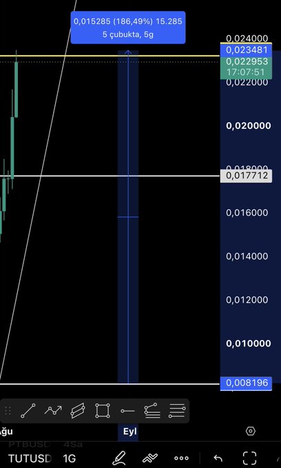 A TradingView chart of TUTUSD shows a strong uptrend with the price reaching a high of approximately 0.024000 (labeled "5 сивik" near the top) and a low of 0.008196, visually supporting the post's claim that $TUT is continuing its bullish momentum as a promising Turkish crypto asset.