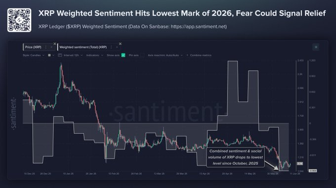 The image shows a chart with two bars representing sentiment levels for Bitcoin. One bar has a darker shade of blue indicating a negative sentiment, while the other has a lighter shade of blue suggesting positive sentiments. There are also labels next to each bar that provide more information about the trends in Bitcoin sentiment over time. This post indicates that sentiment about Bitcoin has been fluctuating recently, with some periods of negative sentiment and others of positive sentiment. The fluctuations could be due to various factors such as news, economic events or other external influences.