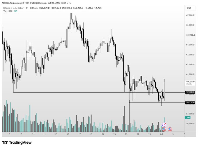A TradingView chart of Bitcoin/U.S. Dollar on the 4-hour timeframe from Bitfinex shows BTC trading at $60,255.0 (+2.77%), with price consolidating between key support at $58,136.0 and resistance at $59,200.0 following a sharp decline from highs near $67,000. The accompanying post highlights this consolidation as a potential setup, while noting the absence of a strong altcoin leader to pair with BTC strength.