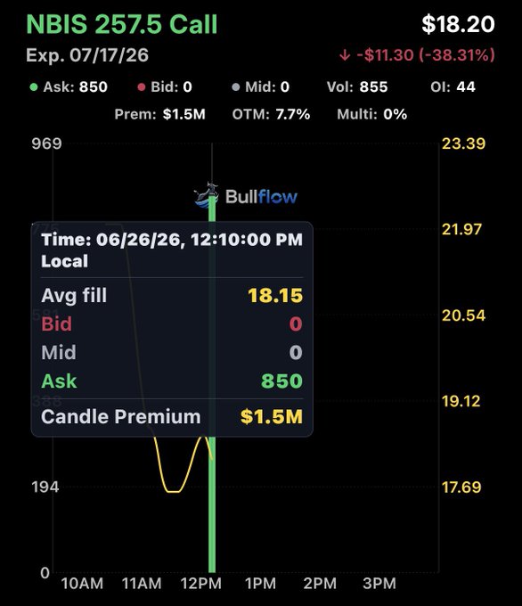 A Bullflow chart shows a large bullish options trade on NBIS 257.5 calls expiring 07/17/26, with an average fill of $18.15, 850 contracts sold at the ask, 0 on the bid, and a $1.5M premium—matching the post's claim of "$1.5 million into these $NBIS calls." The trade is shown as a tall green bullish candle at 12:10 PM local time.