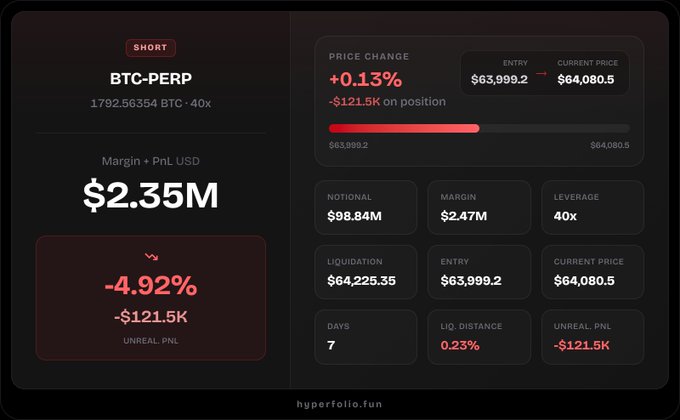 A financial dashboard from hyperfolio.fun showing a BTC-PERP short position with a current price of $64,080.5, an entry of $63,999.2, margin of $2.47M, leverage of 40x, and an unrealized PnL of -$121.5K (-4.92%).