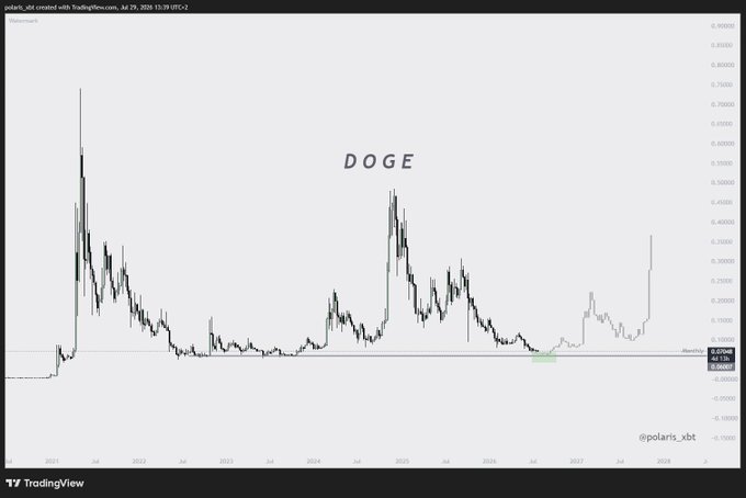 A DOGE/USDT price chart on TradingView from TradingView.com, dated Jul 20, 2026, showing a long-term price history with peaks in 2021 and 2024, credited to @polaris_xbt.