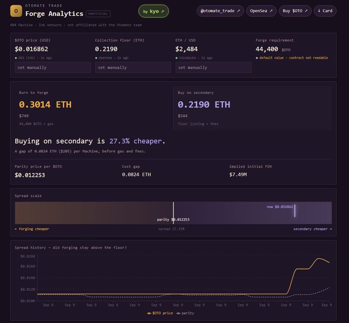 A dashboard for "Forge Analytics" tracking Otomate ($OTO) shows that buying on the secondary market is 27.3% cheaper than forging (0.2190 ETH vs 0.3014 ETH), with a $OTO price of $0.016862, parity price of $0.012253, and a spread chart illustrating the gap between the current price and parity.