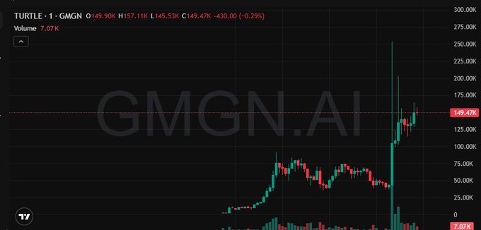 The image features a stock chart with two different lines representing different stocks, one green line on the left and one red line on the right side of the frame. The graph shows a significant increase in one of the charts over time, which could possibly be related to an online investment platform or trading system called Gmgn.ai that is tracking the performance of these two stocks. In addition to the stock chart, there's also some text present on the image: "Watching $TURTLE. 2X from 70K, currently166K. bio knows 2dJniDEAGCG7zWKseCkyrML3W23WLjDf1CGxpNv3pump #Memecoin". This text provides more context about the image and its relation to the post on which it is displayed.