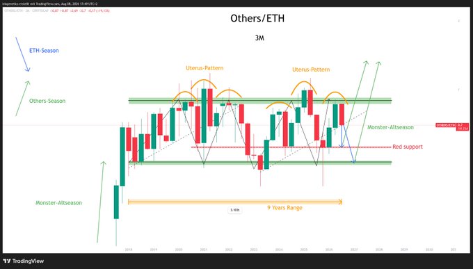 A TradingView monthly candlestick chart of Others/ETH shows two "Uterus-Pattern" formations peaking near the 1-2M supply zone, with annotations marking "ETH-Season," "Others-Season," a "Monster Altseason," and a "9 Years Range" between red support and green resistance. The bullish technical structure suggests an imminent altcoin season breakout against Ethereum.