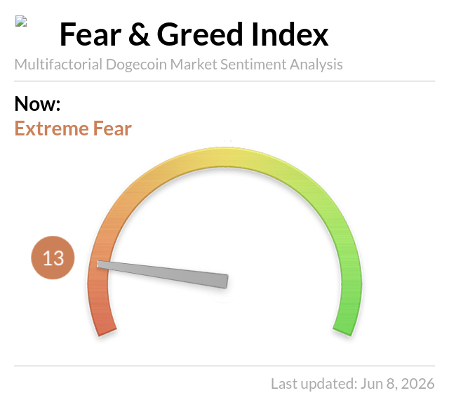 The image shows a Dogecoin sentiment analysis tool that displays a color-coded scale from green (least fear) to orange (most fear). The current score for the Dogecoin sentiment index is 13, indicating extreme fear among users of this cryptocurrency.